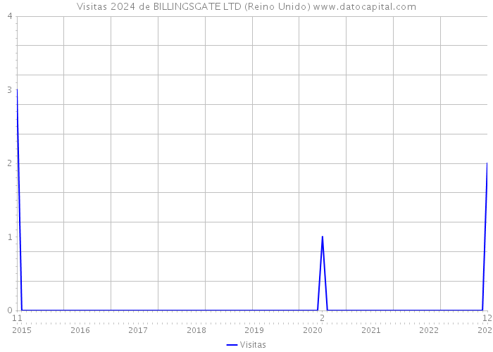 Visitas 2024 de BILLINGSGATE LTD (Reino Unido) 