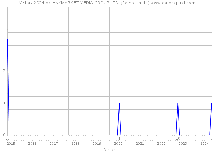 Visitas 2024 de HAYMARKET MEDIA GROUP LTD. (Reino Unido) 