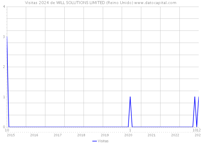 Visitas 2024 de WILL SOLUTIONS LIMITED (Reino Unido) 