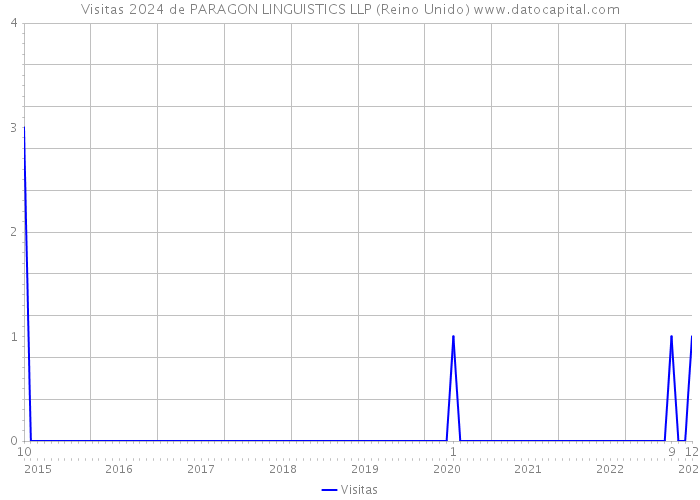 Visitas 2024 de PARAGON LINGUISTICS LLP (Reino Unido) 