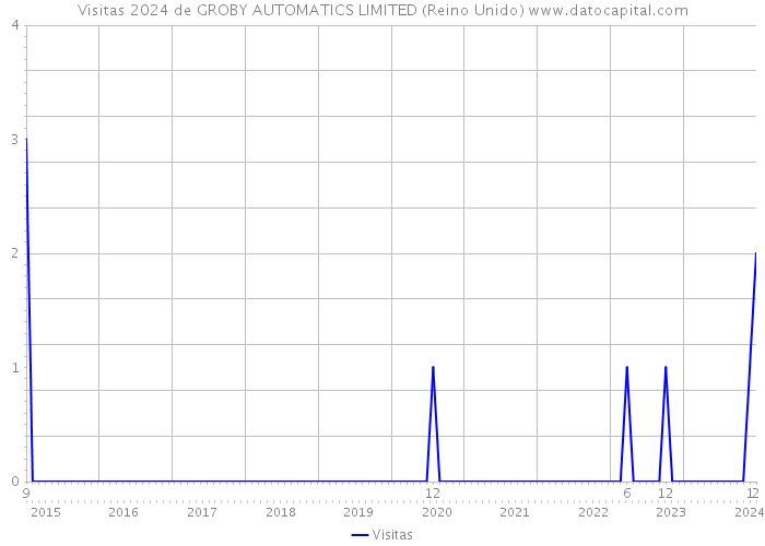 Visitas 2024 de GROBY AUTOMATICS LIMITED (Reino Unido) 