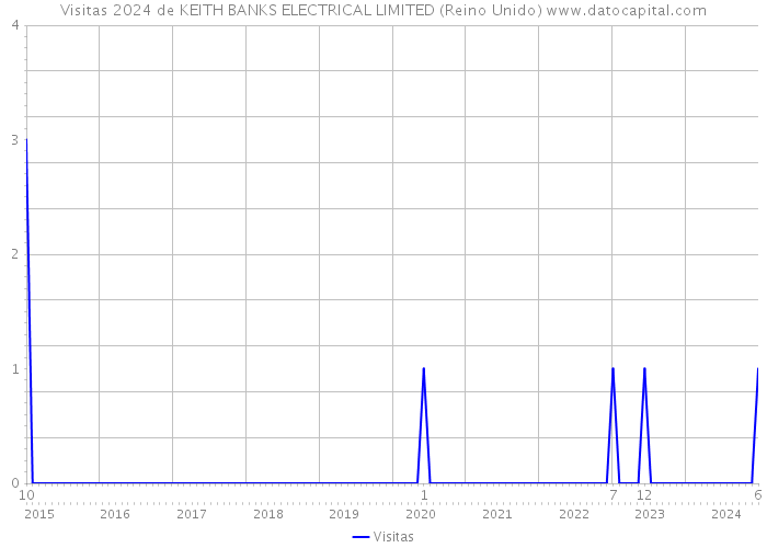 Visitas 2024 de KEITH BANKS ELECTRICAL LIMITED (Reino Unido) 