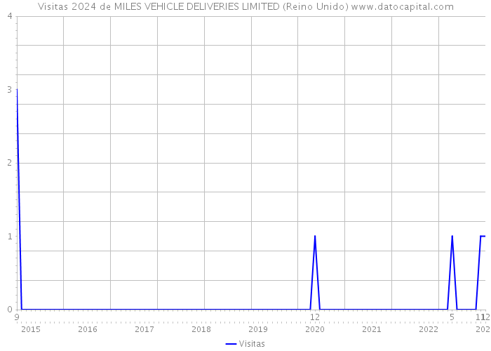 Visitas 2024 de MILES VEHICLE DELIVERIES LIMITED (Reino Unido) 