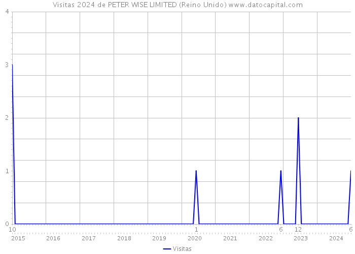 Visitas 2024 de PETER WISE LIMITED (Reino Unido) 