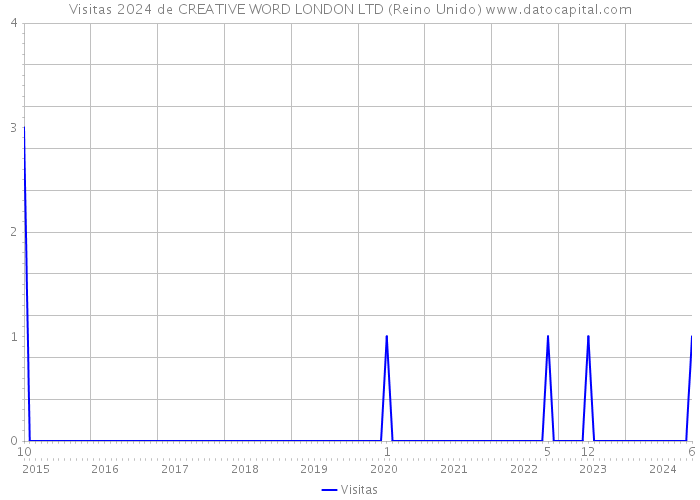 Visitas 2024 de CREATIVE WORD LONDON LTD (Reino Unido) 