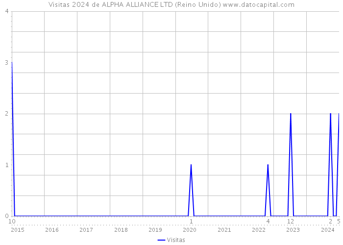 Visitas 2024 de ALPHA ALLIANCE LTD (Reino Unido) 