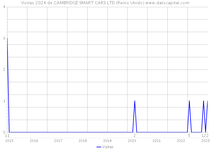 Visitas 2024 de CAMBRIDGE SMART CARS LTD (Reino Unido) 