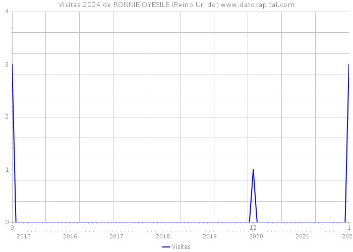 Visitas 2024 de RONNIE OYESILE (Reino Unido) 