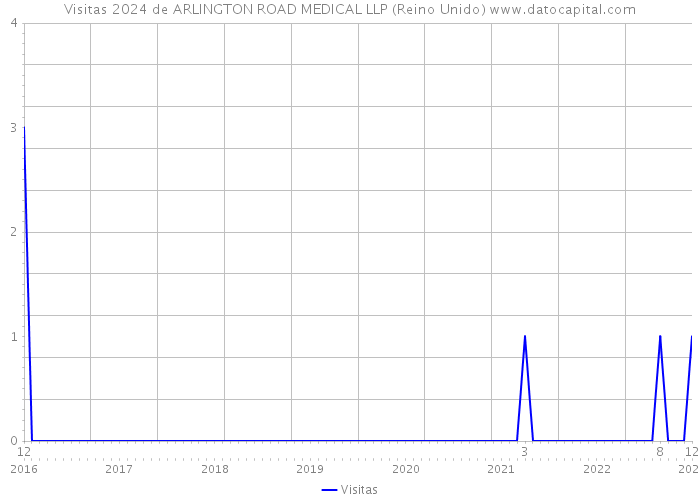 Visitas 2024 de ARLINGTON ROAD MEDICAL LLP (Reino Unido) 