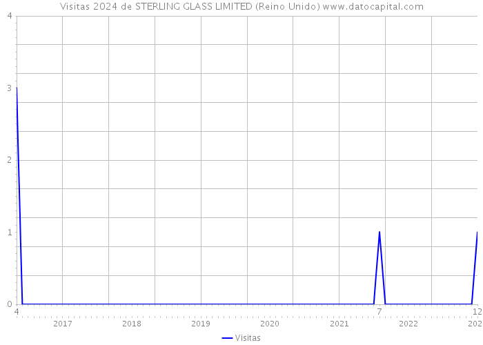 Visitas 2024 de STERLING GLASS LIMITED (Reino Unido) 