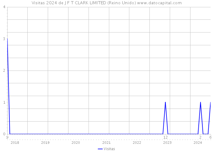 Visitas 2024 de J F T CLARK LIMITED (Reino Unido) 