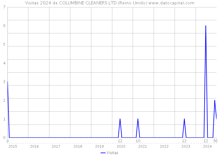 Visitas 2024 de COLUMBINE CLEANERS LTD (Reino Unido) 