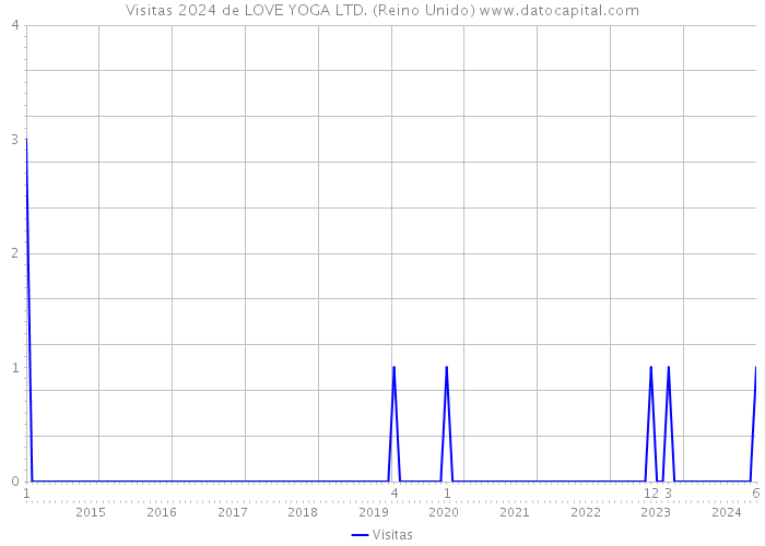 Visitas 2024 de LOVE YOGA LTD. (Reino Unido) 