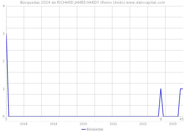 Búsquedas 2024 de RICHARD JAMES HARDY (Reino Unido) 