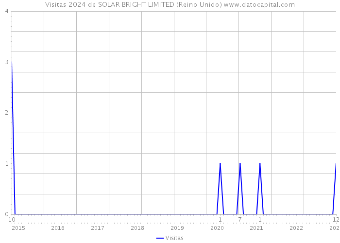 Visitas 2024 de SOLAR BRIGHT LIMITED (Reino Unido) 
