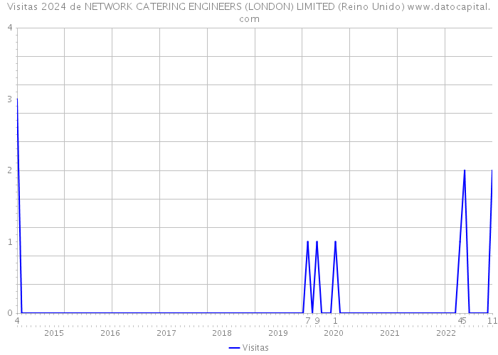Visitas 2024 de NETWORK CATERING ENGINEERS (LONDON) LIMITED (Reino Unido) 