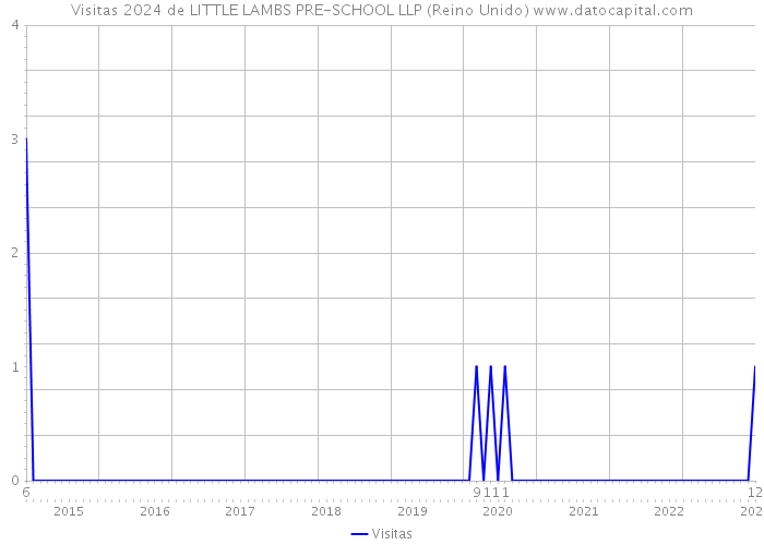 Visitas 2024 de LITTLE LAMBS PRE-SCHOOL LLP (Reino Unido) 