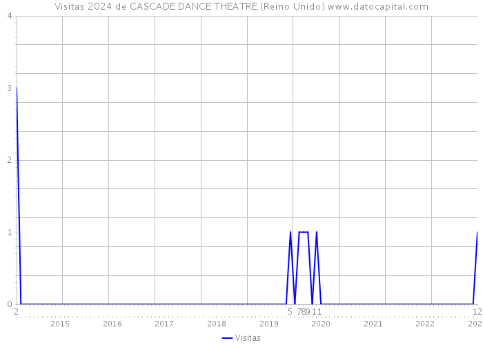 Visitas 2024 de CASCADE DANCE THEATRE (Reino Unido) 