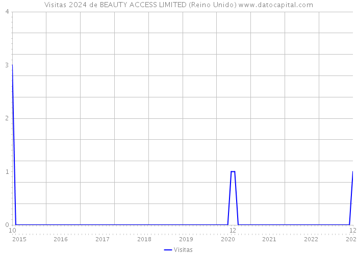 Visitas 2024 de BEAUTY ACCESS LIMITED (Reino Unido) 