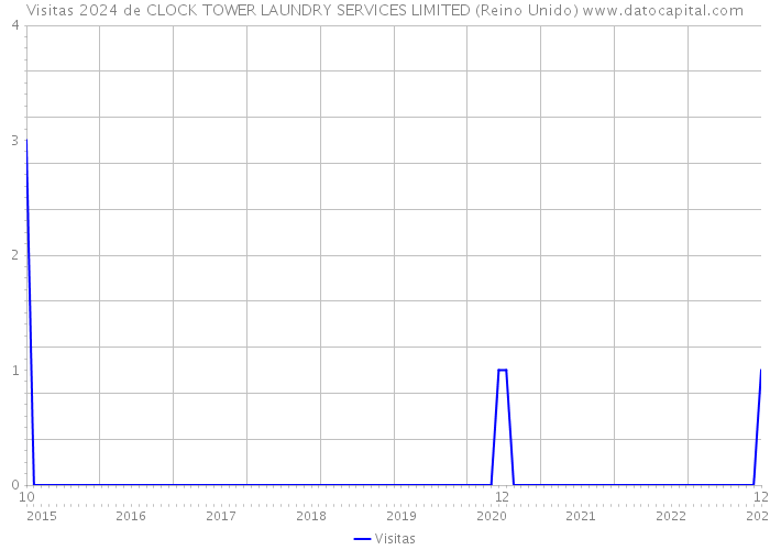 Visitas 2024 de CLOCK TOWER LAUNDRY SERVICES LIMITED (Reino Unido) 