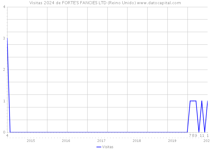 Visitas 2024 de FORTE'S FANCIES LTD (Reino Unido) 