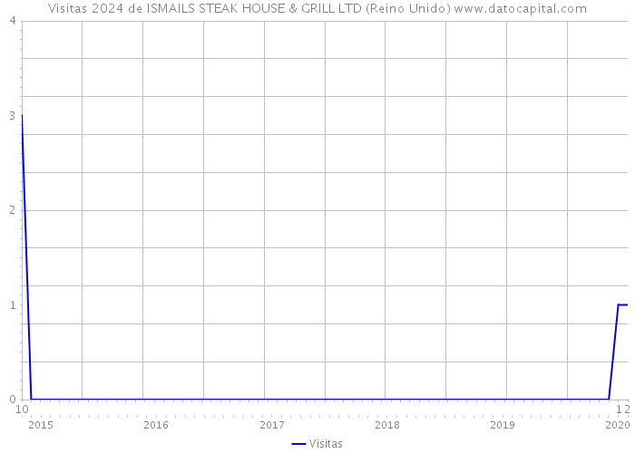 Visitas 2024 de ISMAILS STEAK HOUSE & GRILL LTD (Reino Unido) 