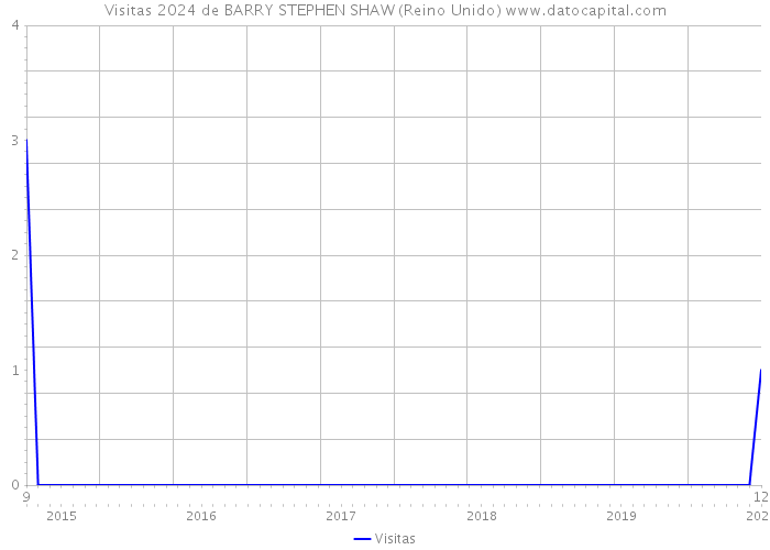 Visitas 2024 de BARRY STEPHEN SHAW (Reino Unido) 