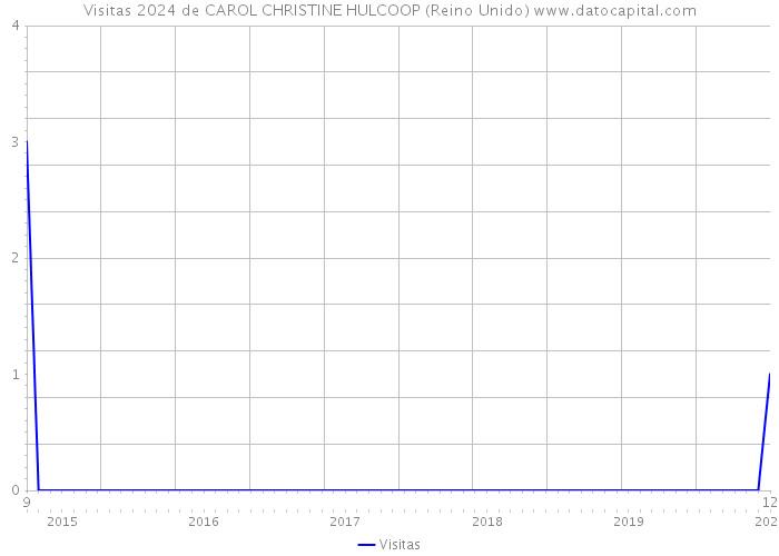 Visitas 2024 de CAROL CHRISTINE HULCOOP (Reino Unido) 