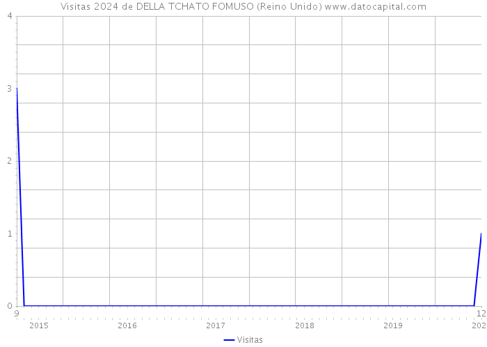 Visitas 2024 de DELLA TCHATO FOMUSO (Reino Unido) 