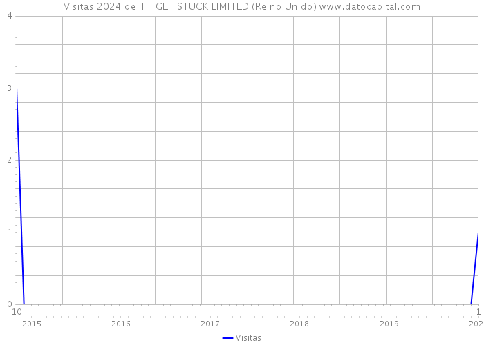 Visitas 2024 de IF I GET STUCK LIMITED (Reino Unido) 