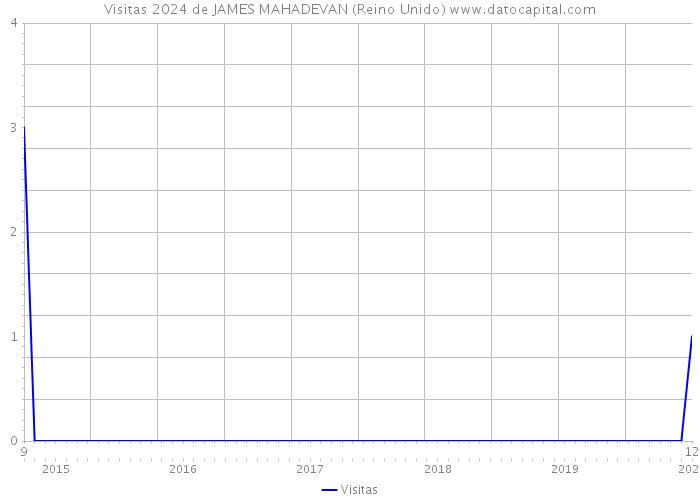 Visitas 2024 de JAMES MAHADEVAN (Reino Unido) 