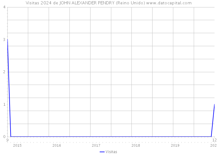 Visitas 2024 de JOHN ALEXANDER PENDRY (Reino Unido) 