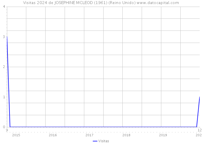 Visitas 2024 de JOSEPHINE MCLEOD (1961) (Reino Unido) 