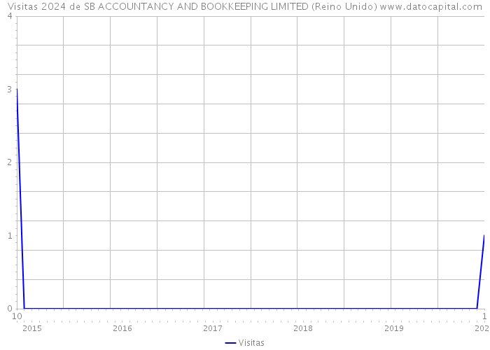 Visitas 2024 de SB ACCOUNTANCY AND BOOKKEEPING LIMITED (Reino Unido) 