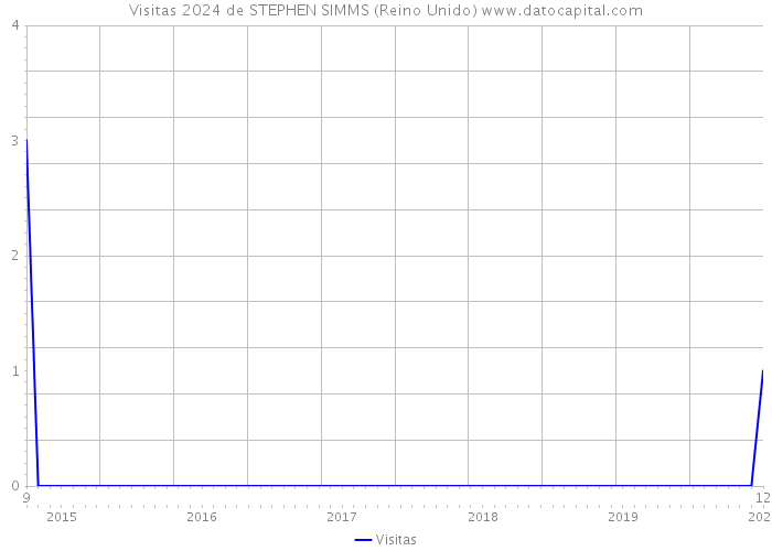 Visitas 2024 de STEPHEN SIMMS (Reino Unido) 