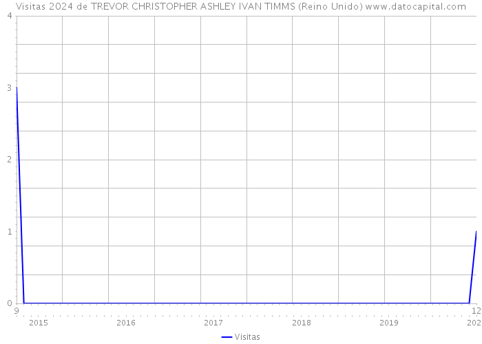 Visitas 2024 de TREVOR CHRISTOPHER ASHLEY IVAN TIMMS (Reino Unido) 