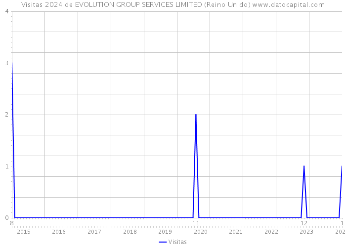 Visitas 2024 de EVOLUTION GROUP SERVICES LIMITED (Reino Unido) 