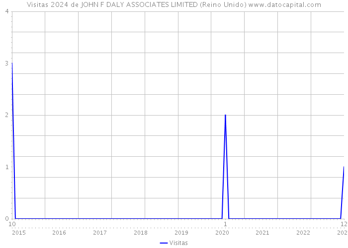 Visitas 2024 de JOHN F DALY ASSOCIATES LIMITED (Reino Unido) 