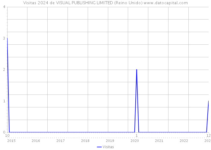 Visitas 2024 de VISUAL PUBLISHING LIMITED (Reino Unido) 