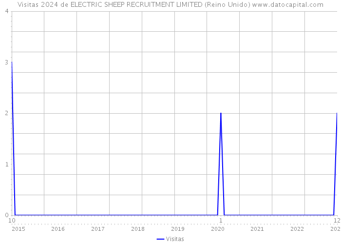 Visitas 2024 de ELECTRIC SHEEP RECRUITMENT LIMITED (Reino Unido) 