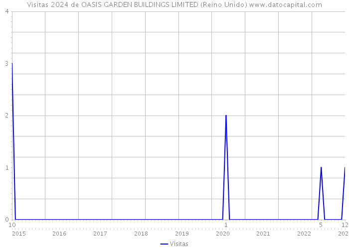 Visitas 2024 de OASIS GARDEN BUILDINGS LIMITED (Reino Unido) 