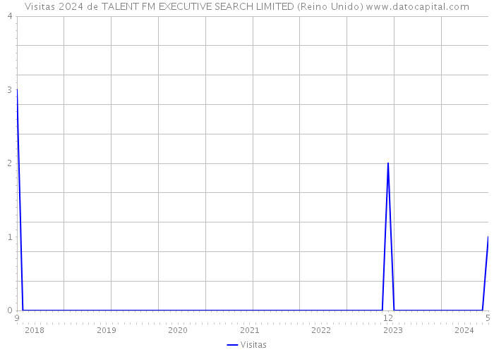 Visitas 2024 de TALENT FM EXECUTIVE SEARCH LIMITED (Reino Unido) 