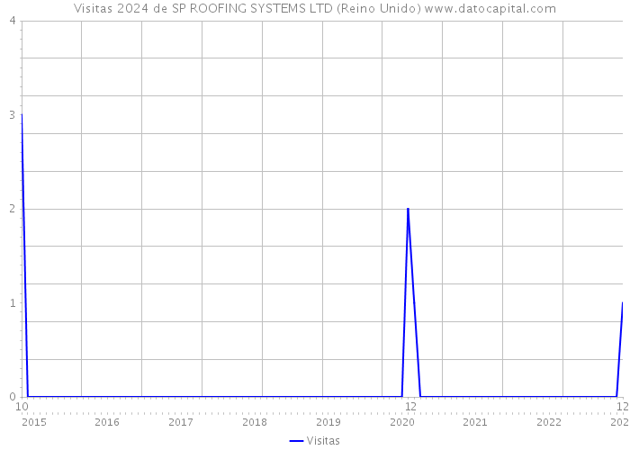 Visitas 2024 de SP ROOFING SYSTEMS LTD (Reino Unido) 
