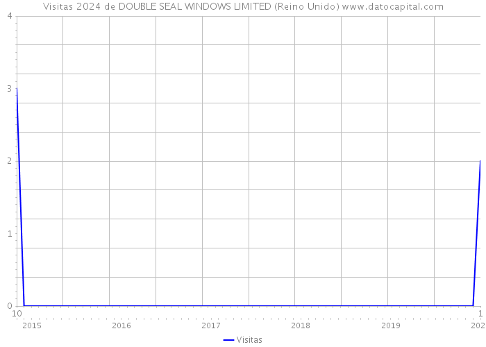 Visitas 2024 de DOUBLE SEAL WINDOWS LIMITED (Reino Unido) 