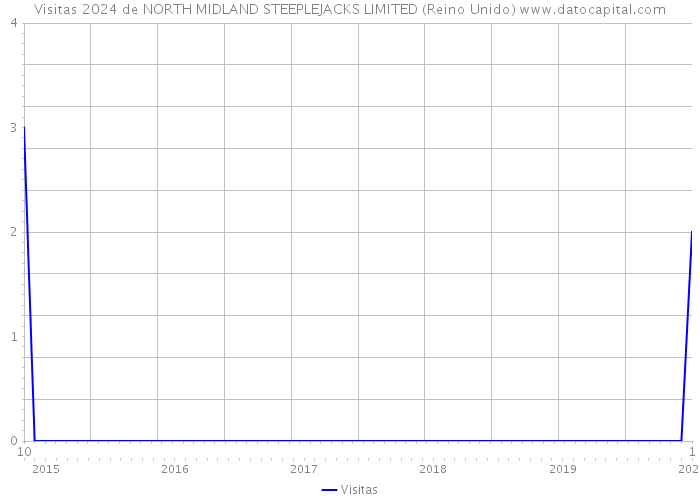 Visitas 2024 de NORTH MIDLAND STEEPLEJACKS LIMITED (Reino Unido) 