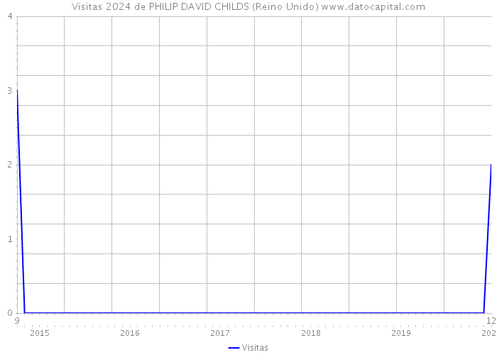 Visitas 2024 de PHILIP DAVID CHILDS (Reino Unido) 