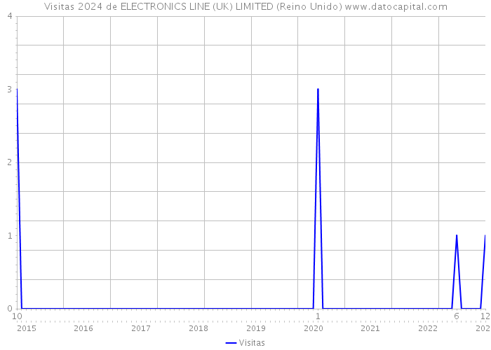 Visitas 2024 de ELECTRONICS LINE (UK) LIMITED (Reino Unido) 