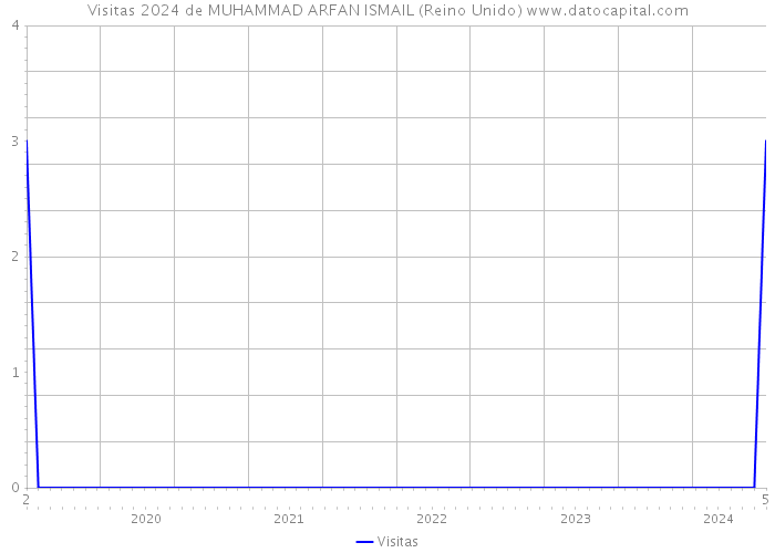 Visitas 2024 de MUHAMMAD ARFAN ISMAIL (Reino Unido) 