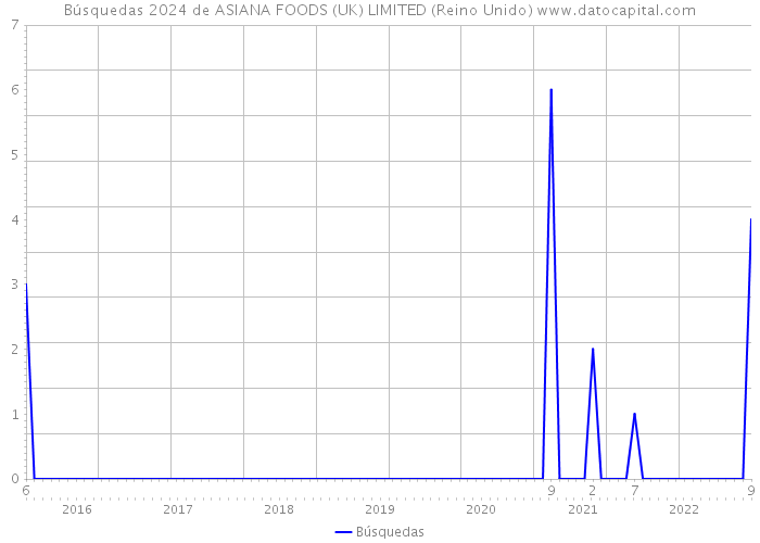 Búsquedas 2024 de ASIANA FOODS (UK) LIMITED (Reino Unido) 