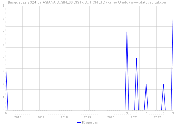 Búsquedas 2024 de ASIANA BUSINESS DISTRIBUTION LTD (Reino Unido) 